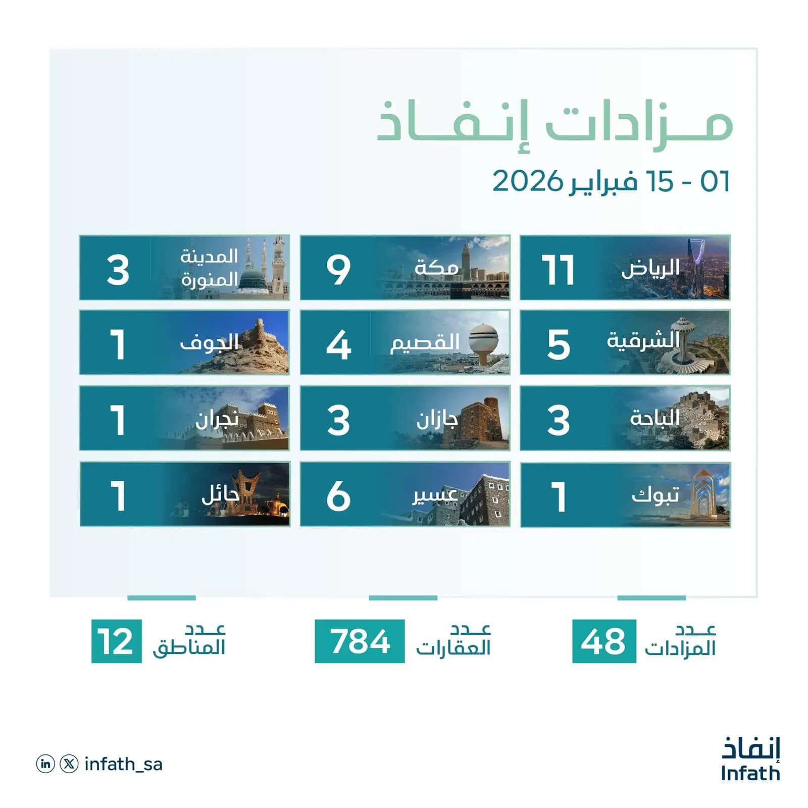 (إنفاذ) يشرف على 48 مزادا عقاريا لتصفية وبيع 784 عقارا