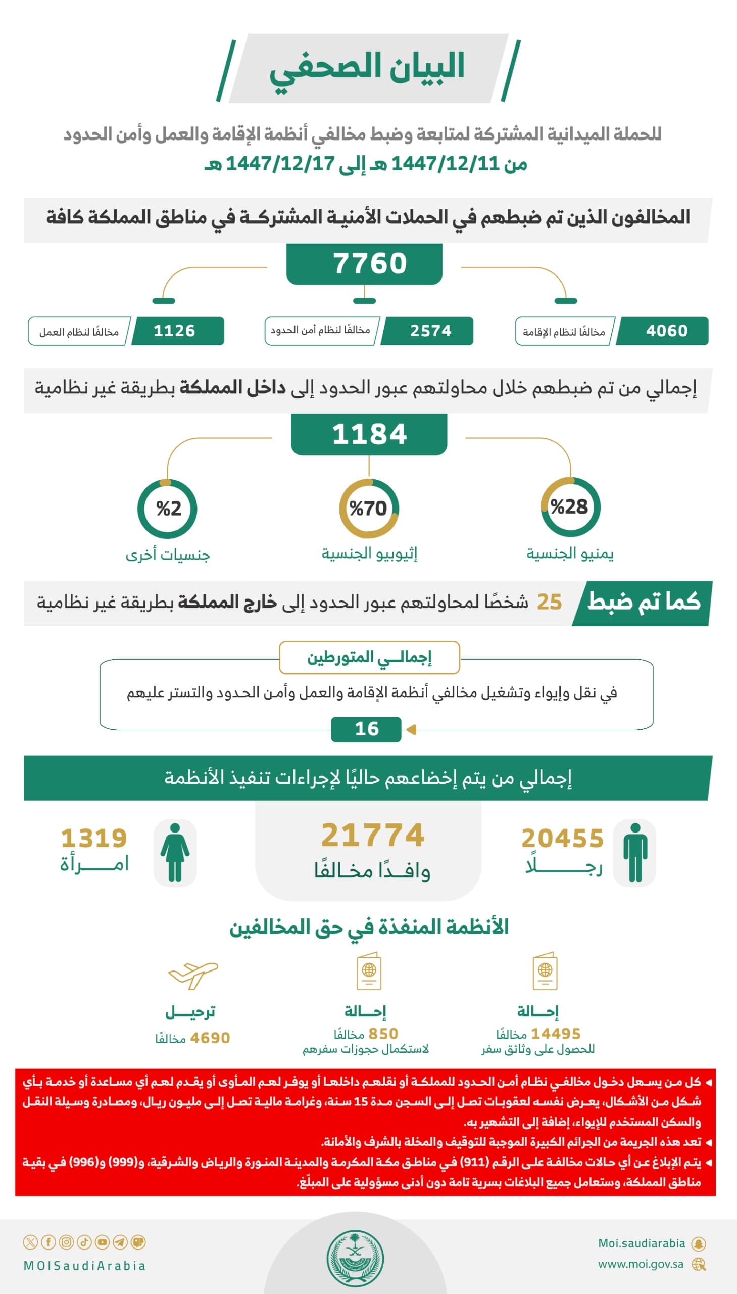 السعودية: ضبط 7760 مخالفًا لأنظمة الإقامة والعمل وأمن الحدود في مناطق المملكة خلال أسبوع