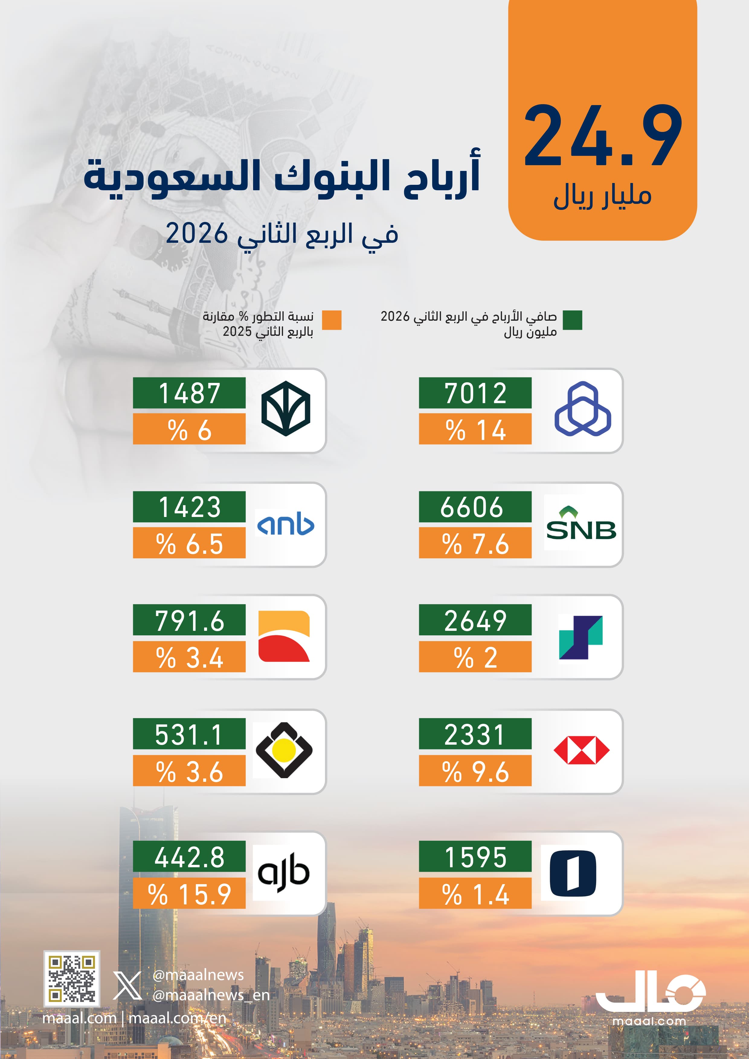 بالانفوجرافيك..  24.9 مليار ريال أرباح البنوك السعودية في الربع الثاني 2026