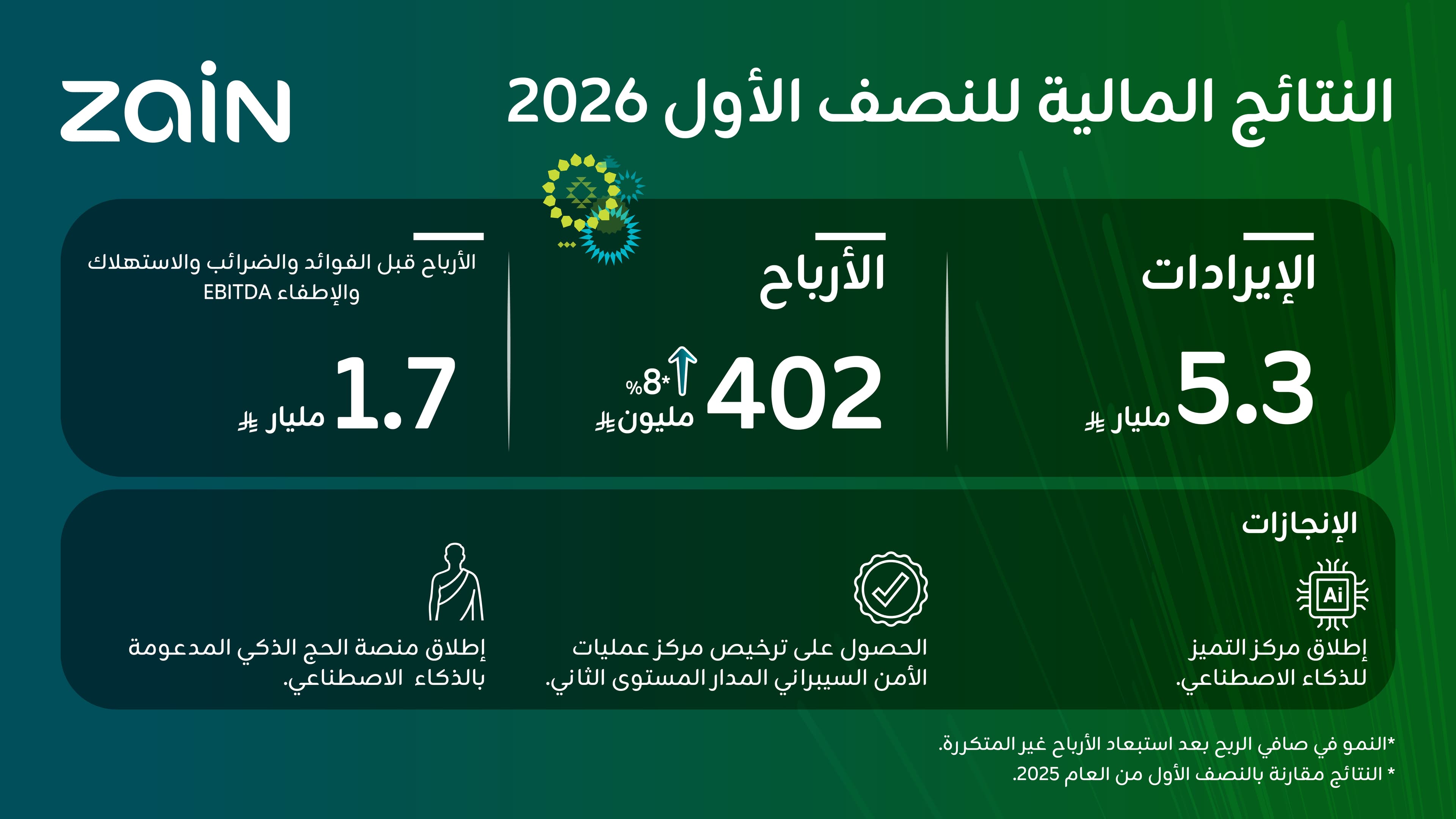 "زين السعودية" تعلن نتائجها المالية للنصف الأول  2026 بإيرادات 5.3 مليار ريال و8%نسبة نمو في الأرباح
