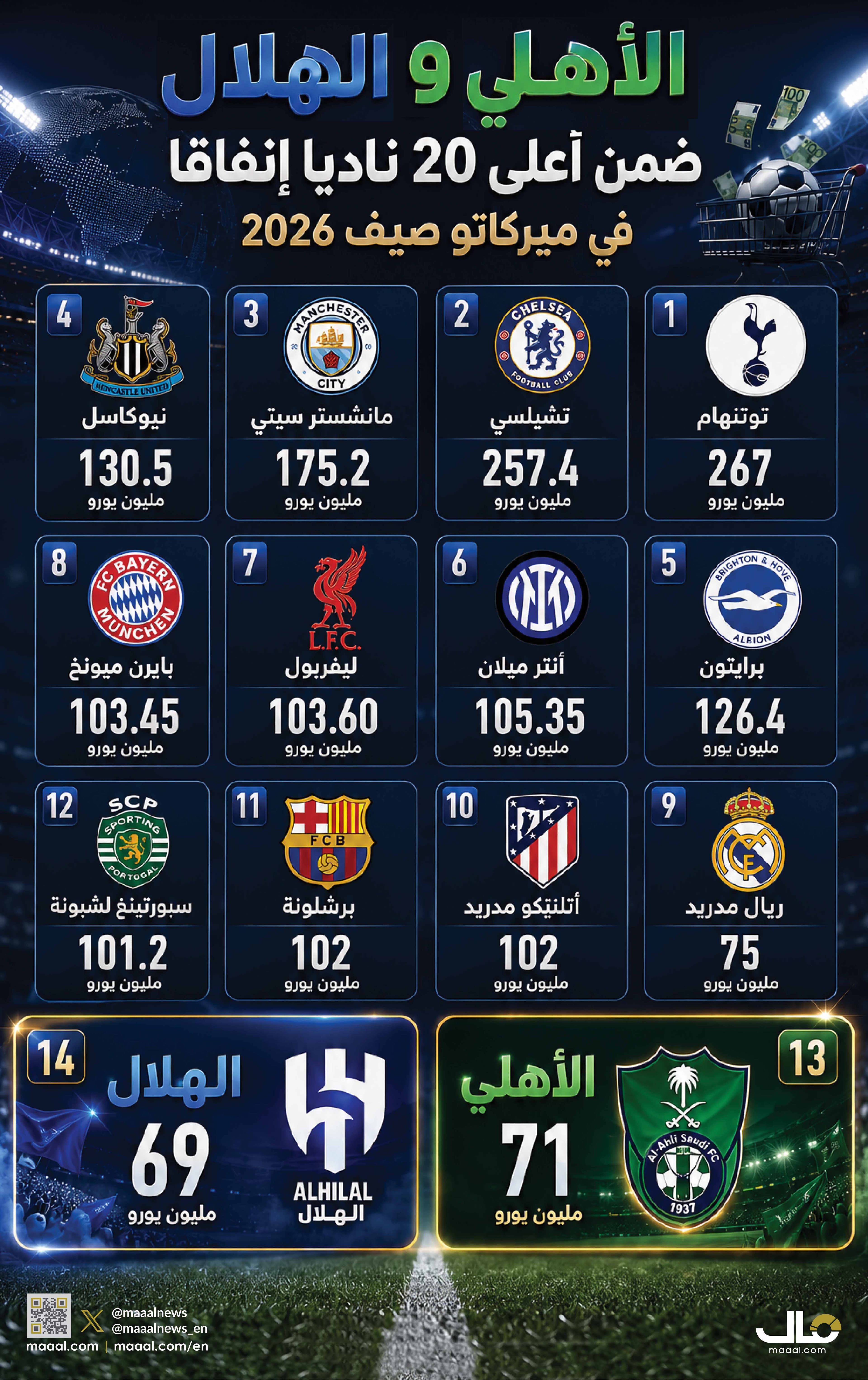 بالإنفوجرافيك.. الأهلي والهلال ضمن أعلى 20 ناديا إنفاقا في ميركاتو صيف 2026