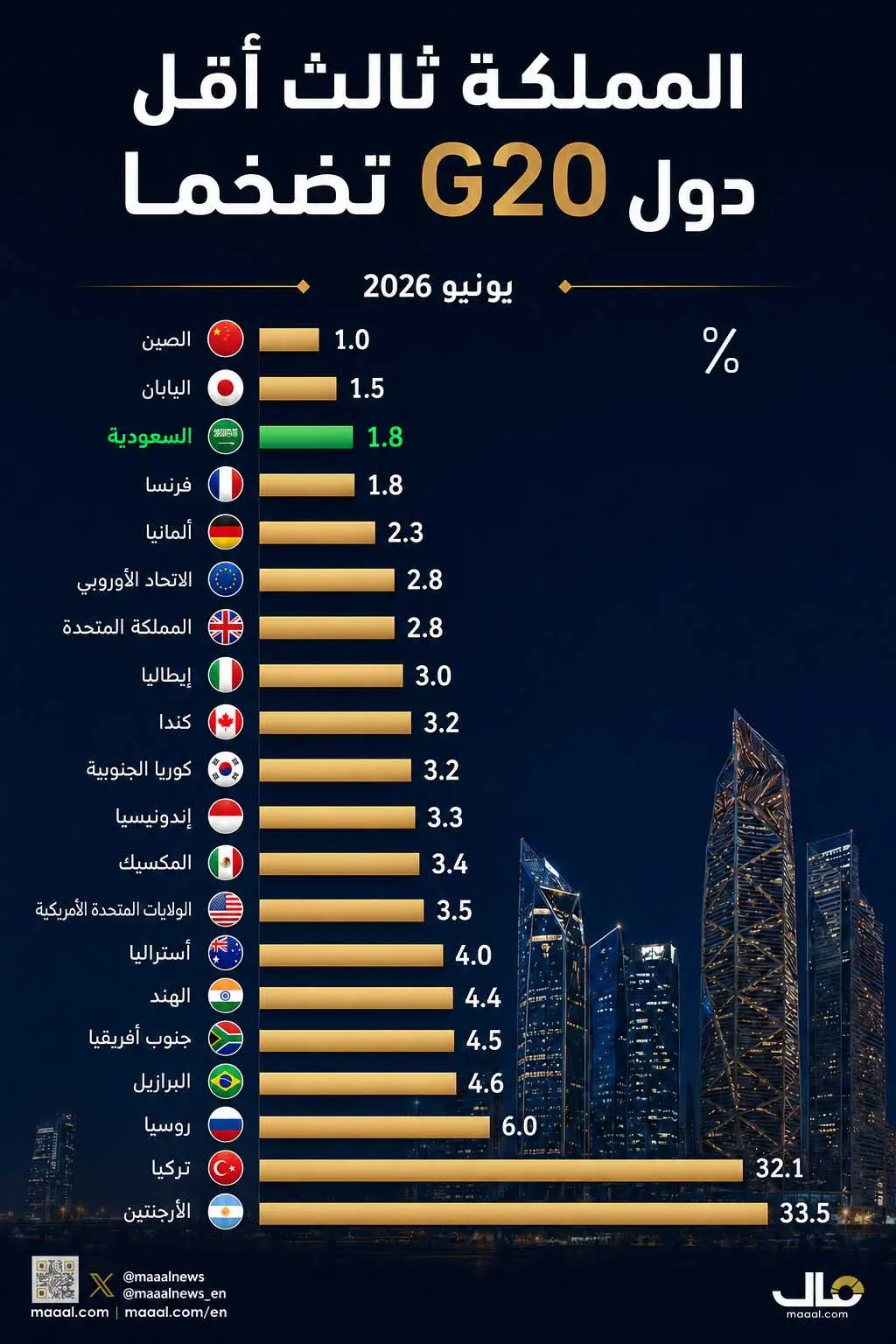 بالانفوجرافيك.. المملكة ثالث أقل دول G20 تضخما