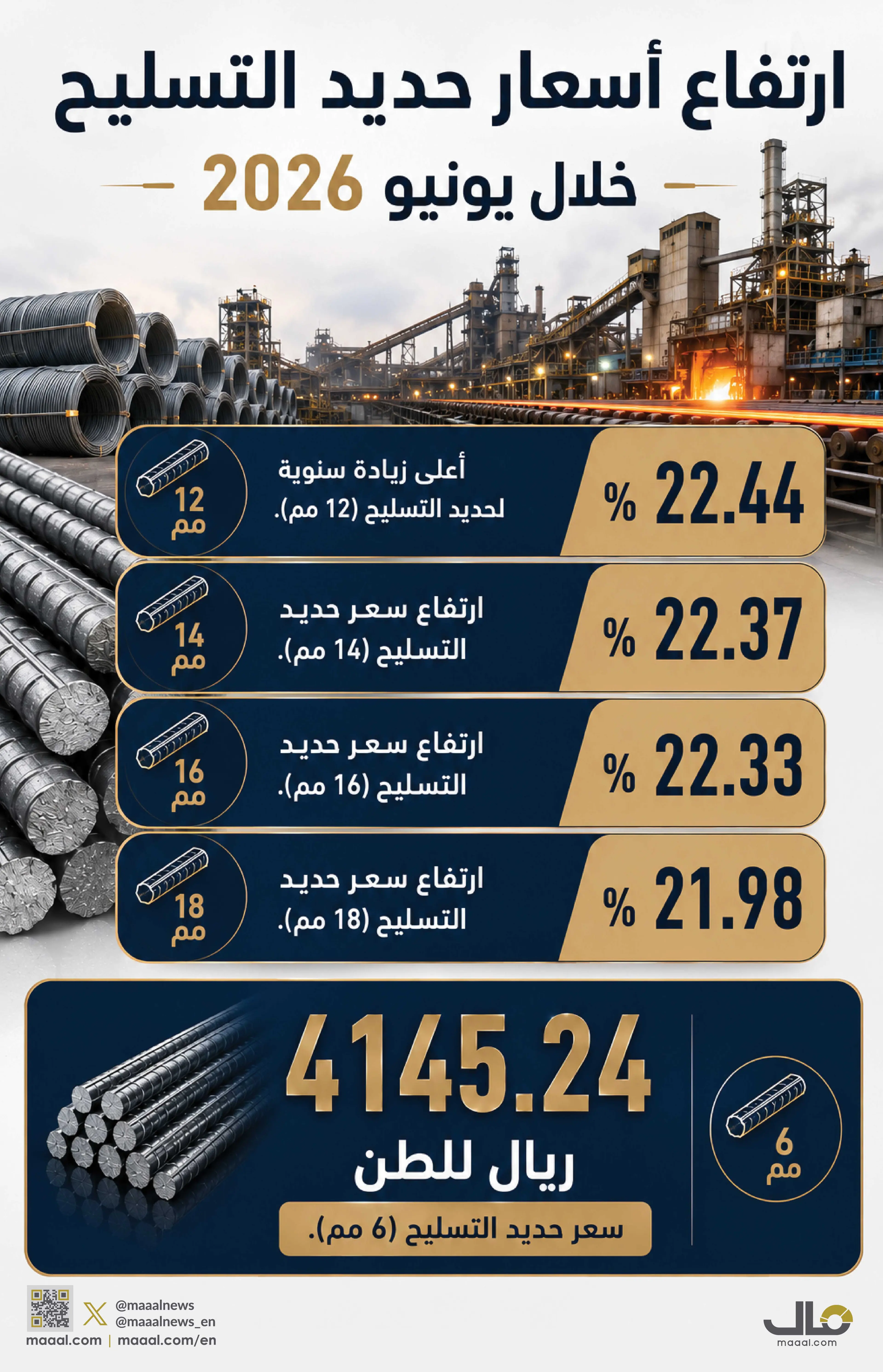 بالانفوجرافيك .. ارتفاع أسعار حديد التسليح خلال يونيو 2026
