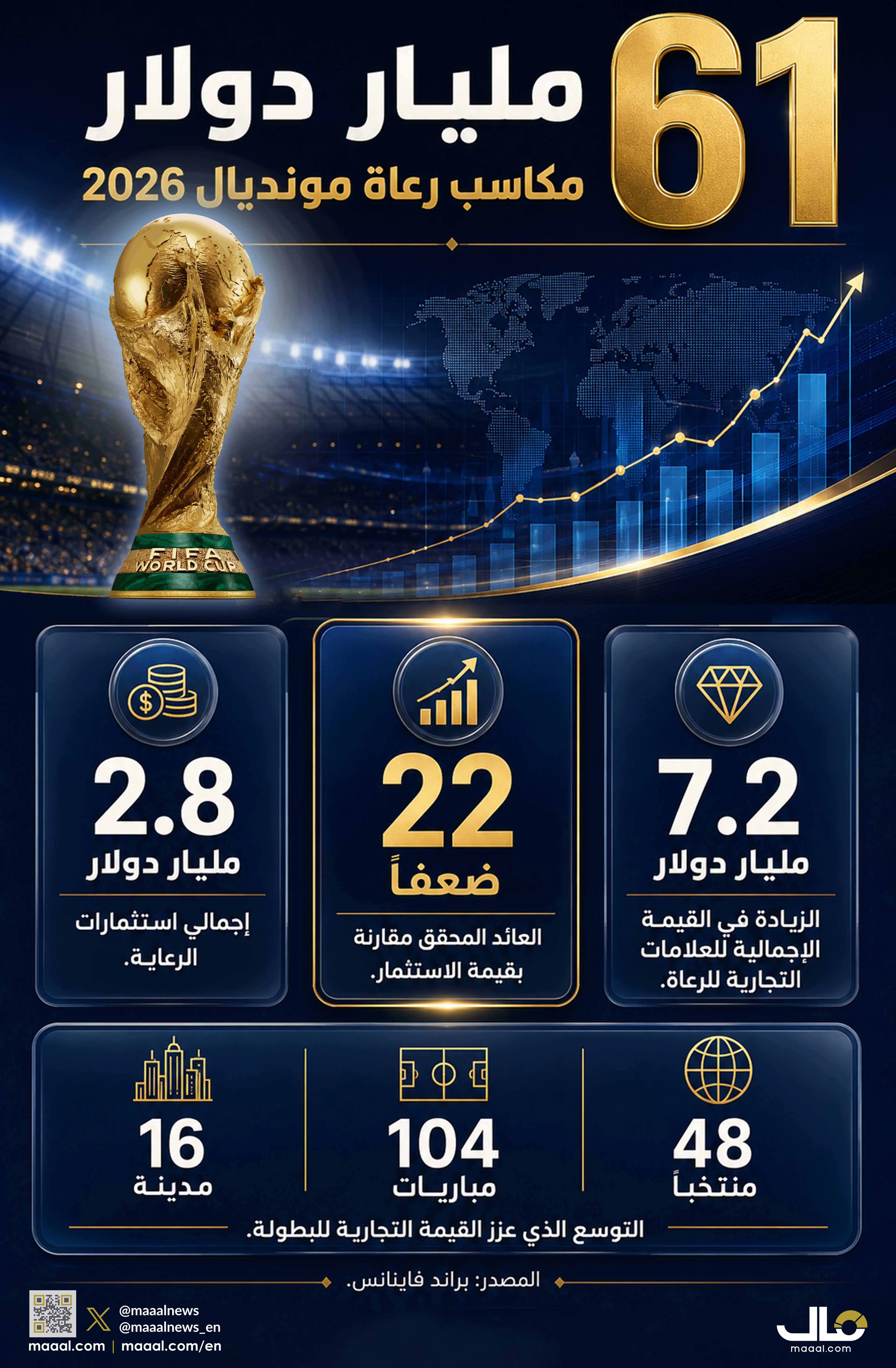 بالانفوجرافيك.. 61 مليار دولار مكاسب رعاة كأس العالم 2026