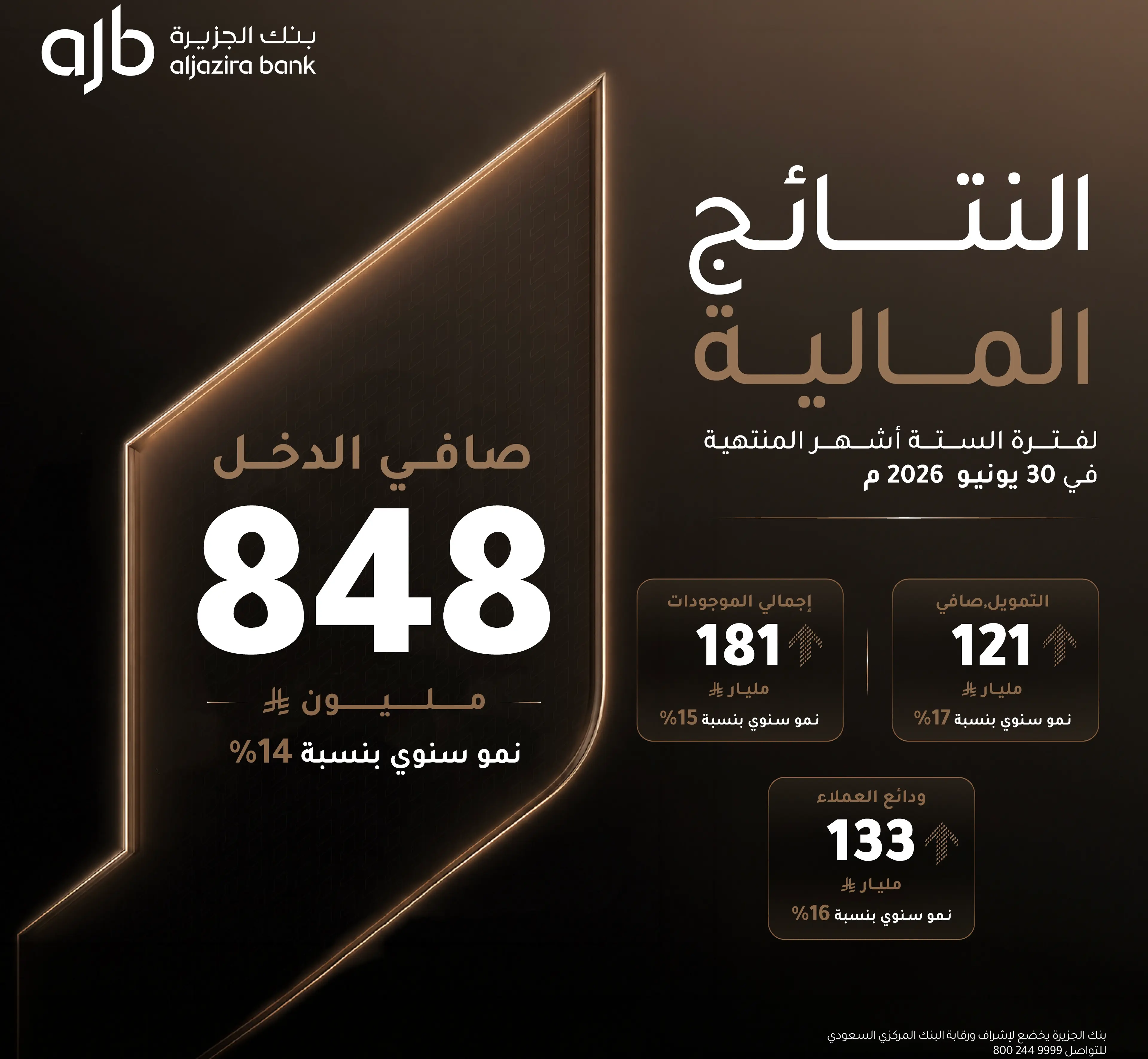 بنك الجزيرة يحقق 848 مليون ريال صافي ربح خلال النصف الأول 2026 بنمو 14%