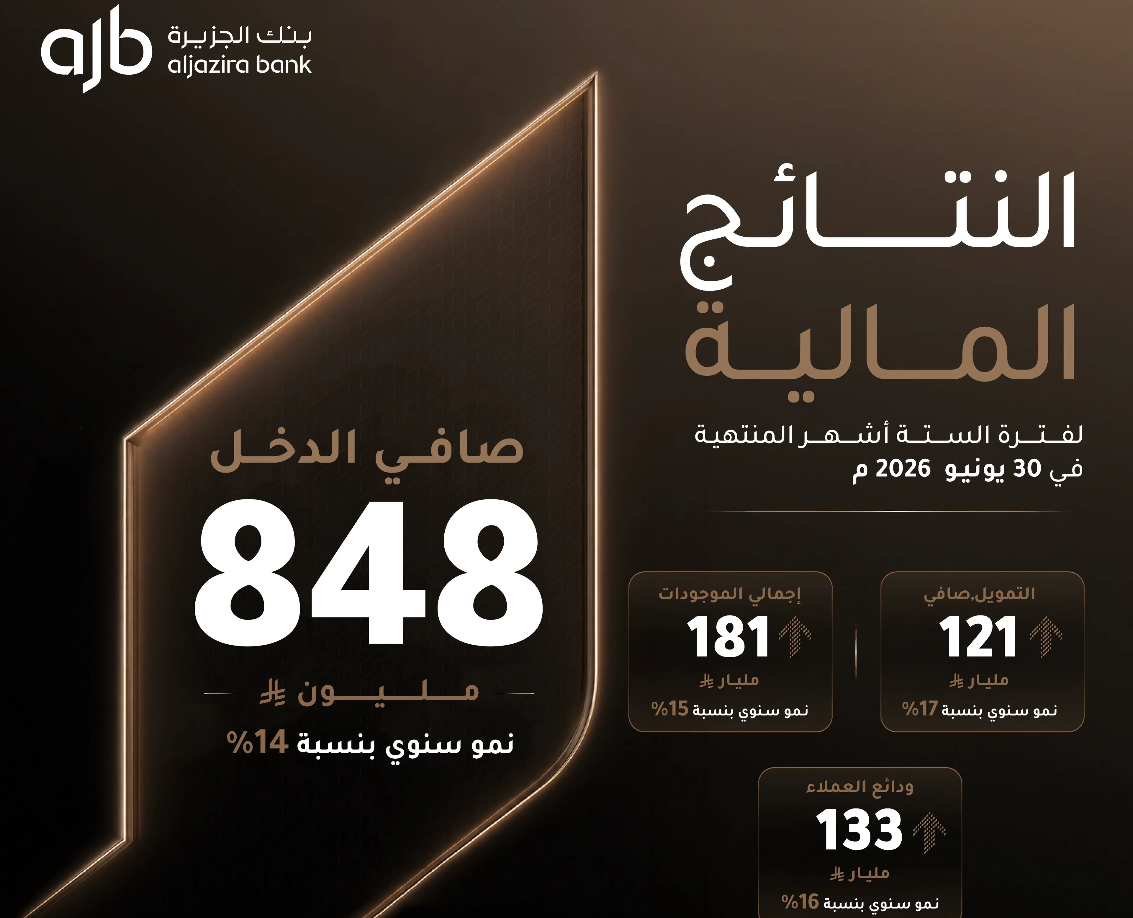 بنك الجزيرة يحقق 848 مليون ريال صافي ربح خلال النصف الأول 2026 بنمو 14%