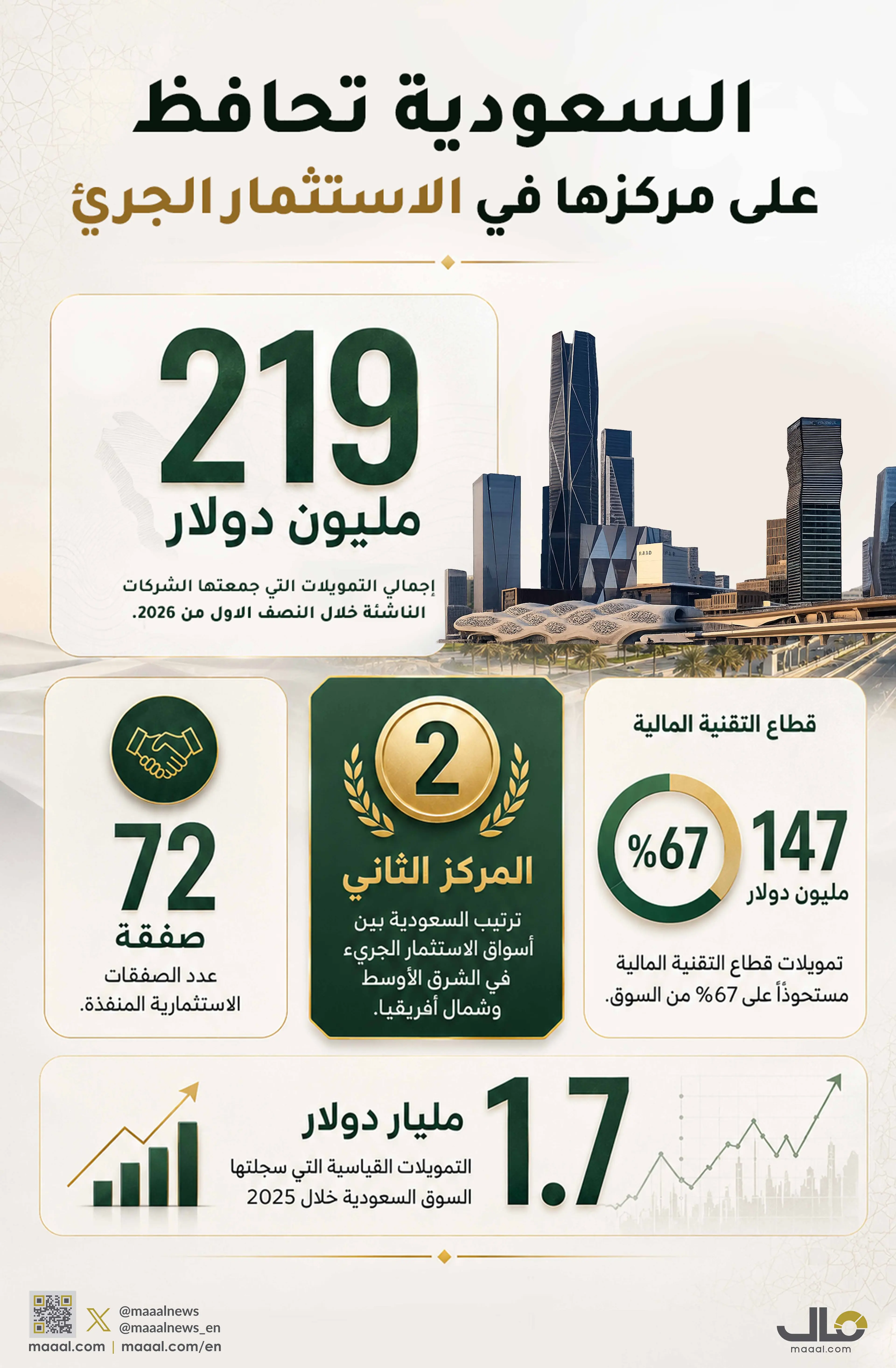 بالانفوجرافيك.. السعودية تحافظ على مركزها في الاستثمار الجرئ