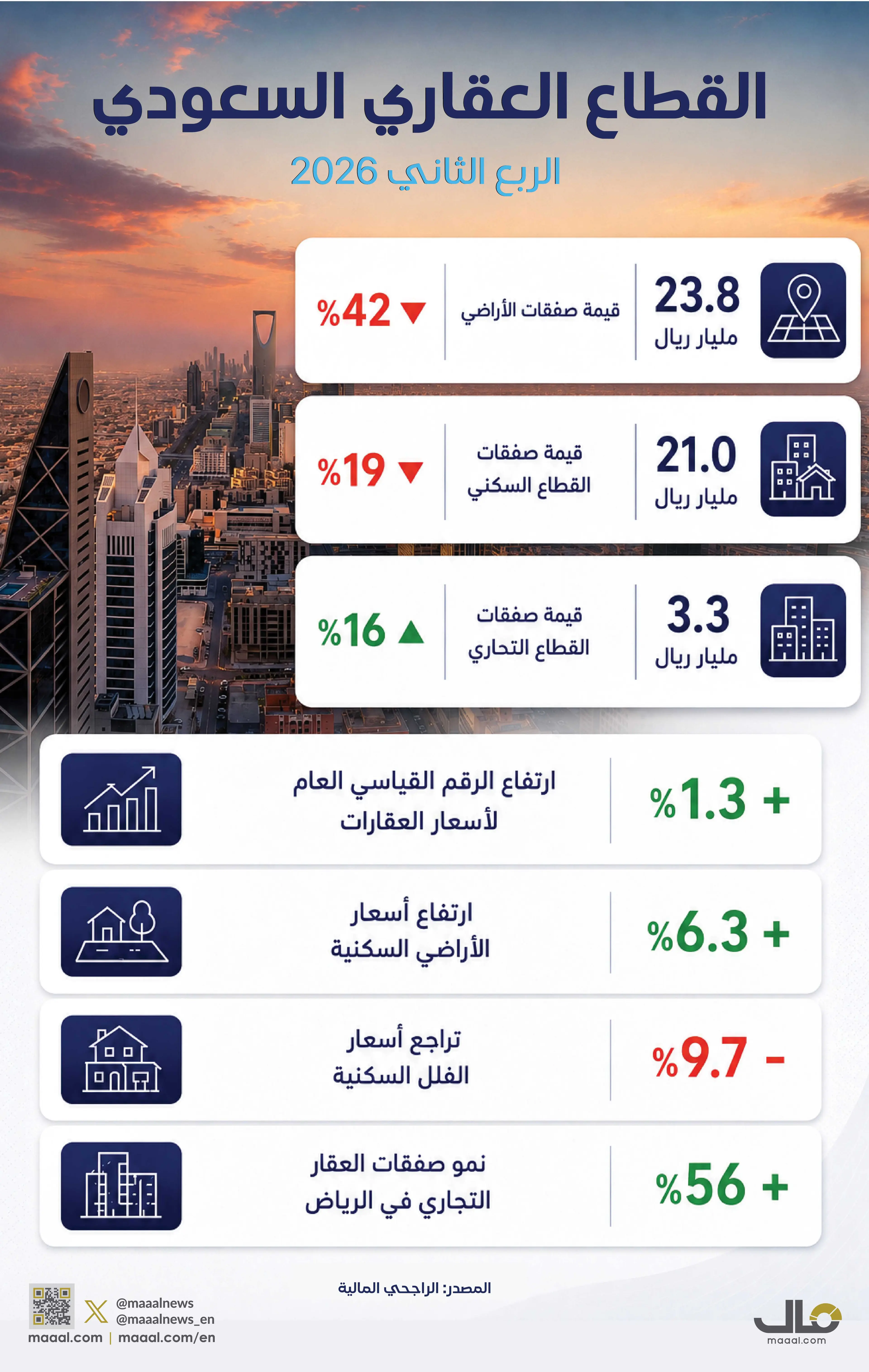 بالانفوجرافيك... بيانات من القطاع العقاري السعودي الربع الثاني 2026