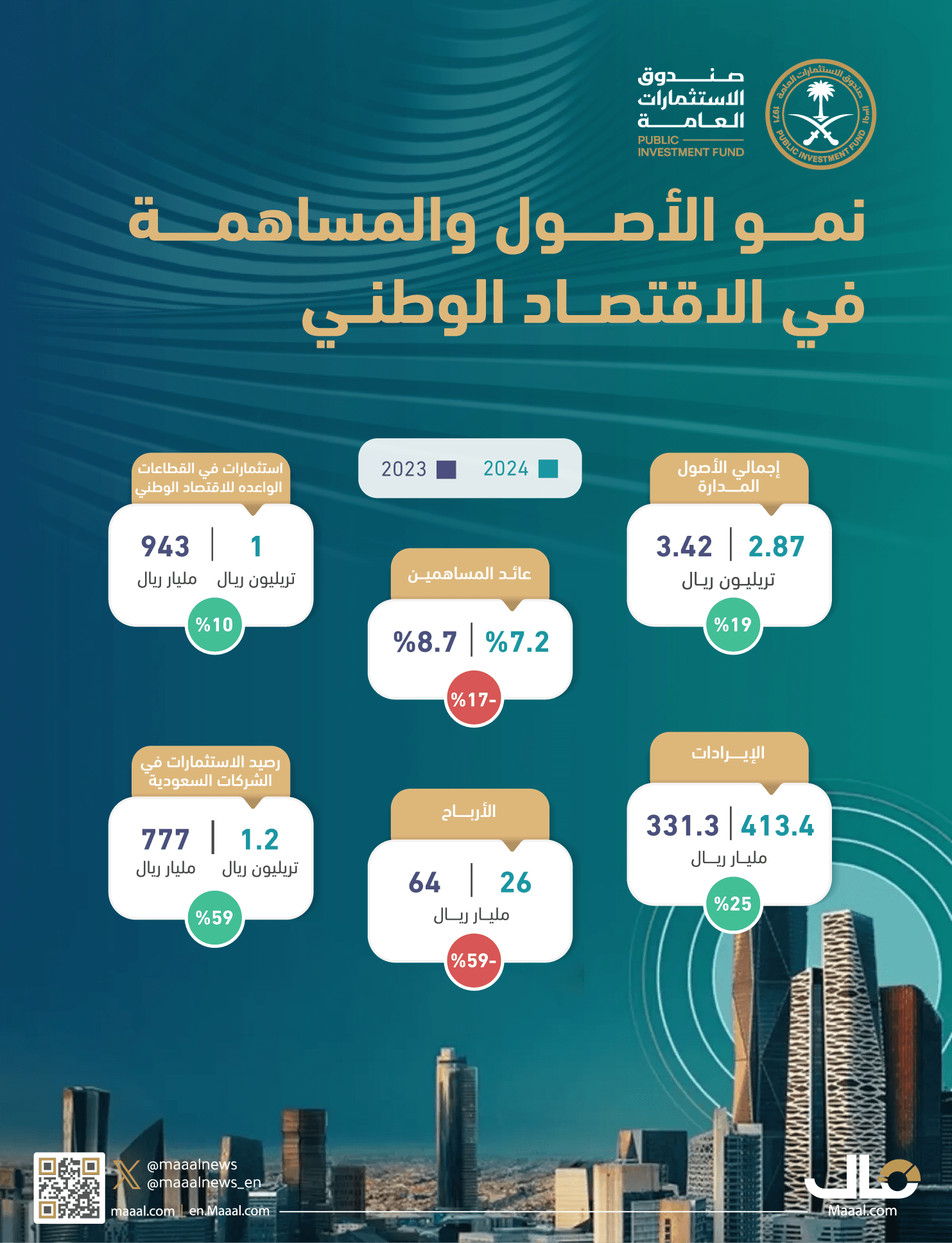 بالانفوجرافيك.. نمو أصول صندوق الاستثمارات العامة ومساهمته في الاقتصاد الوطني