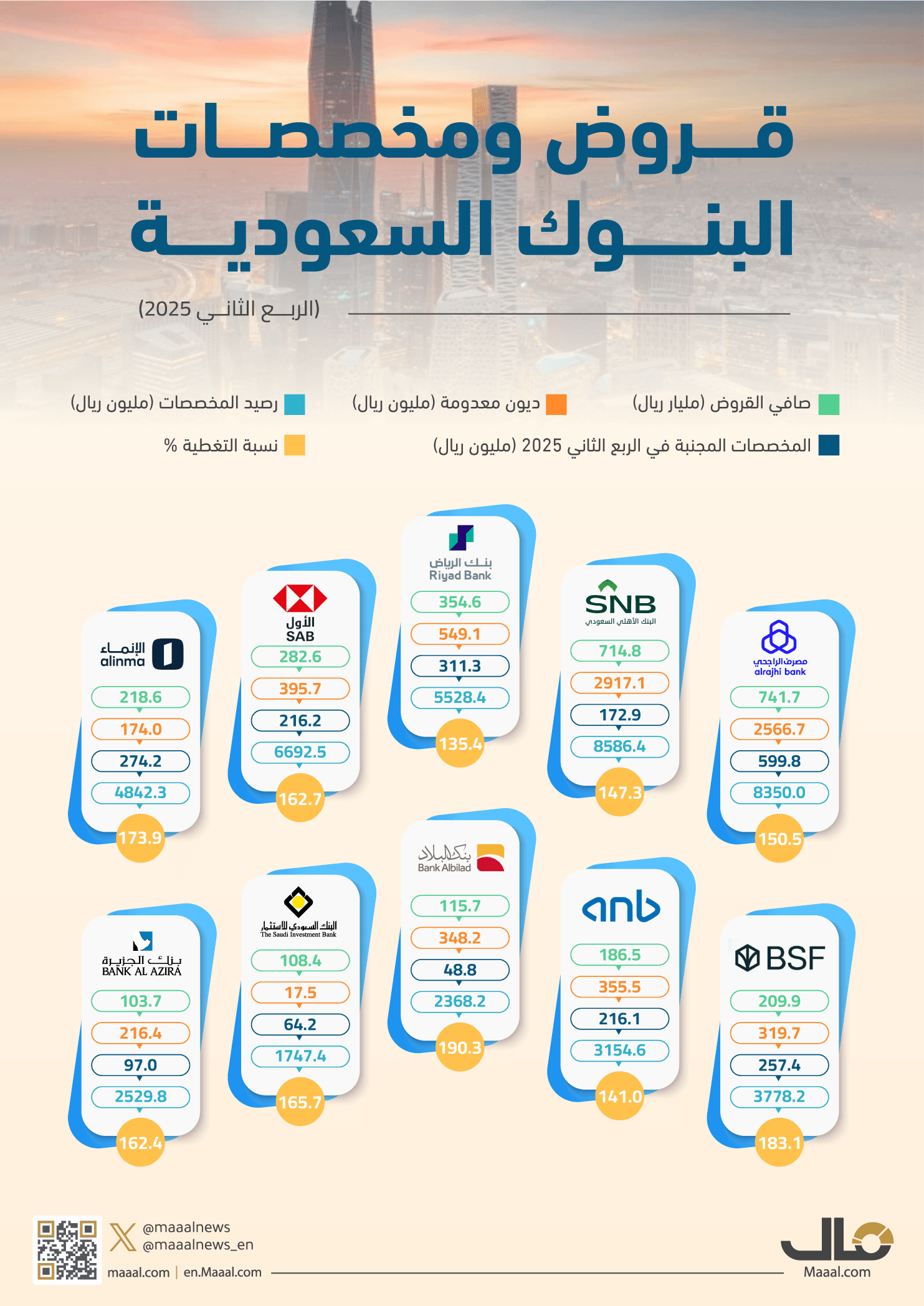 بالانفوجرافيك.. قروض ومخصصات البنوك السعودية