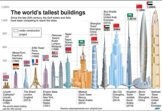 برج المملكة في جدة ثالث أطول مبني في العالم - صحيفة مال