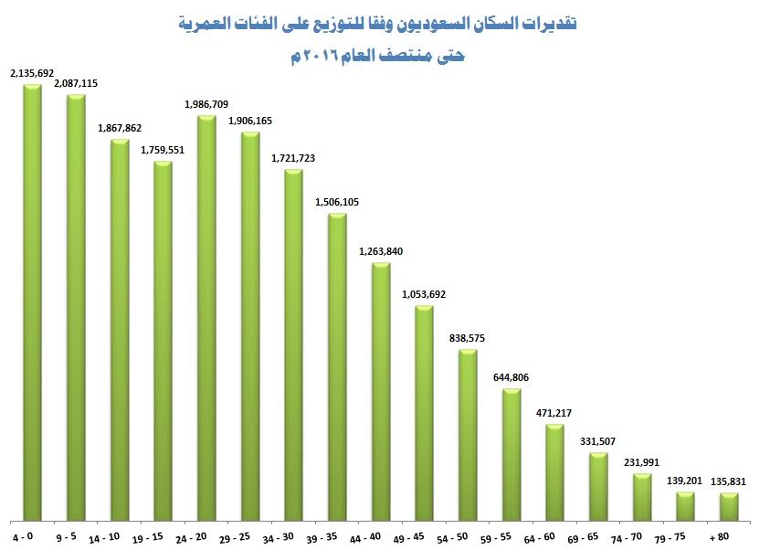 عدد سكان السعودية حسب العمر