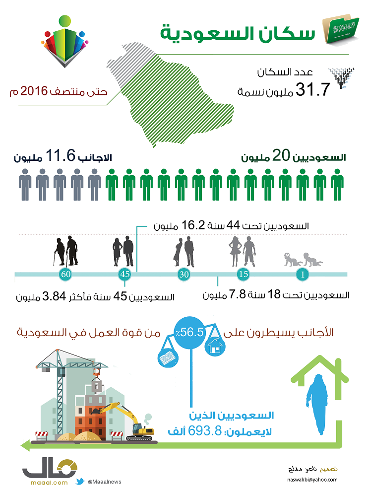 هيئة الاحصاء 39 من السعوديين أطفال والعاملون 13 مليون 56 5 منهم أجانب صحيفة مال