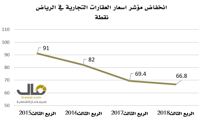اسعار العقار في الرياض