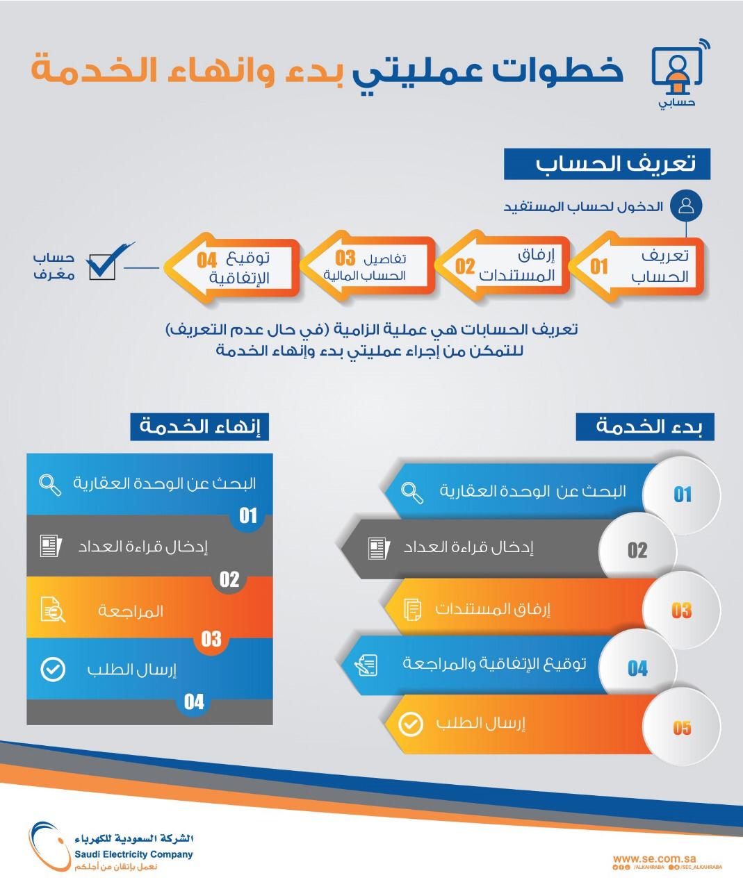 خطوات عمليتي بدء وانهاء الخدمة