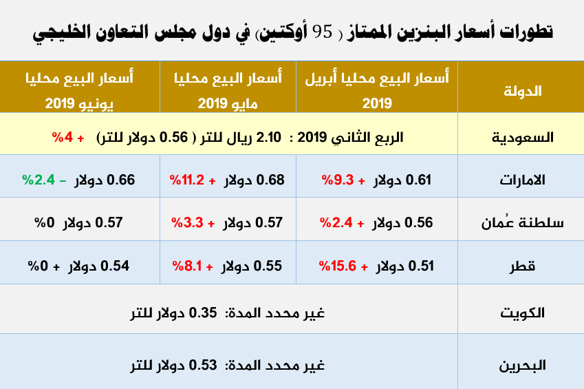 سعر البنزين في السعودية 2020.