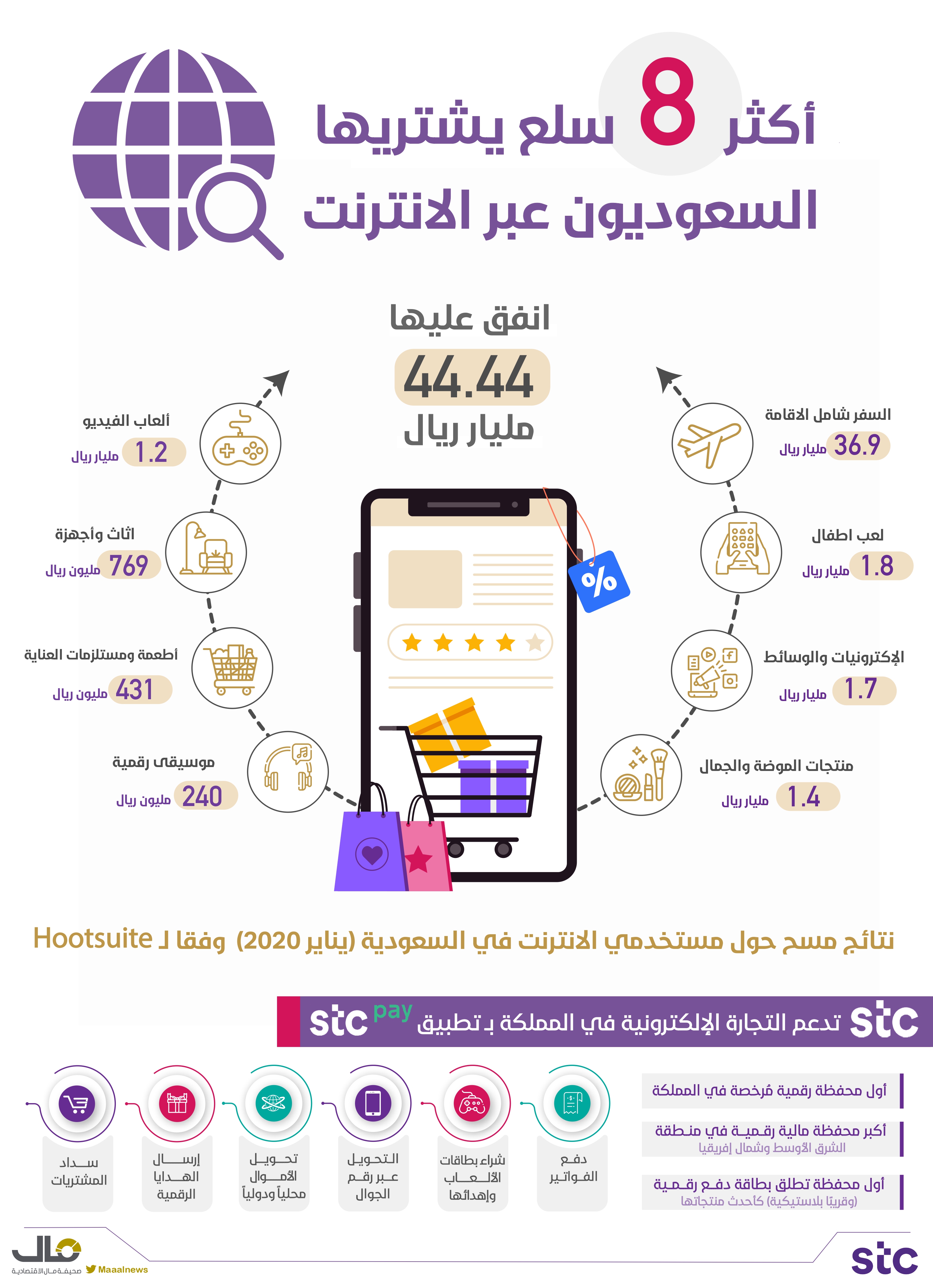 السعوديون والشراء على الانترنت