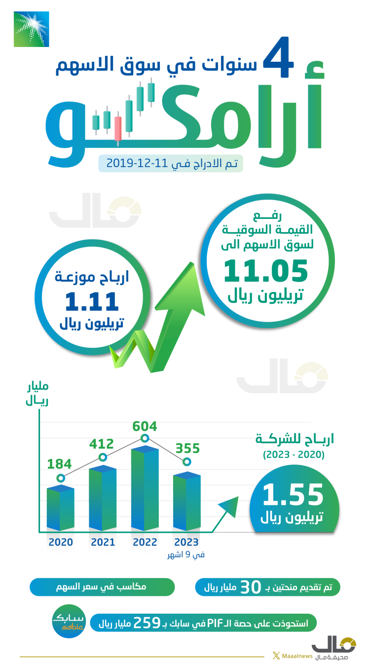 ارامكو في سوق الاسهم 2