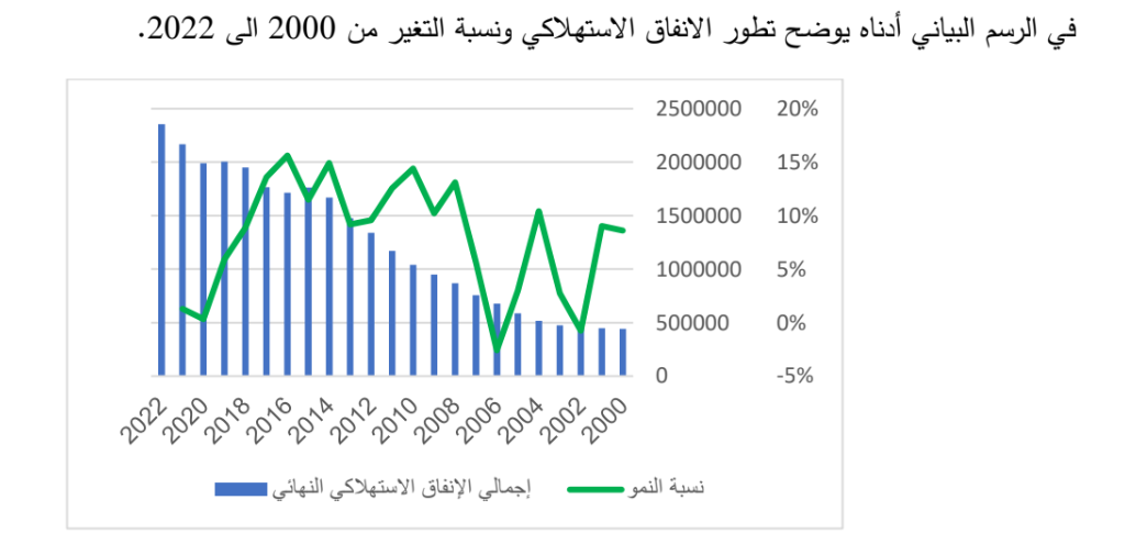 الانفاق الاستهلاكي