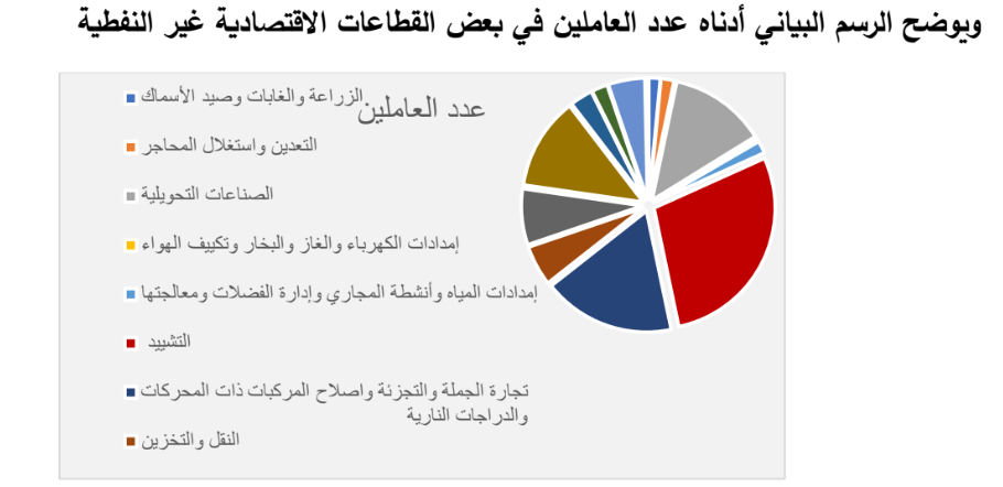 غير النفطية