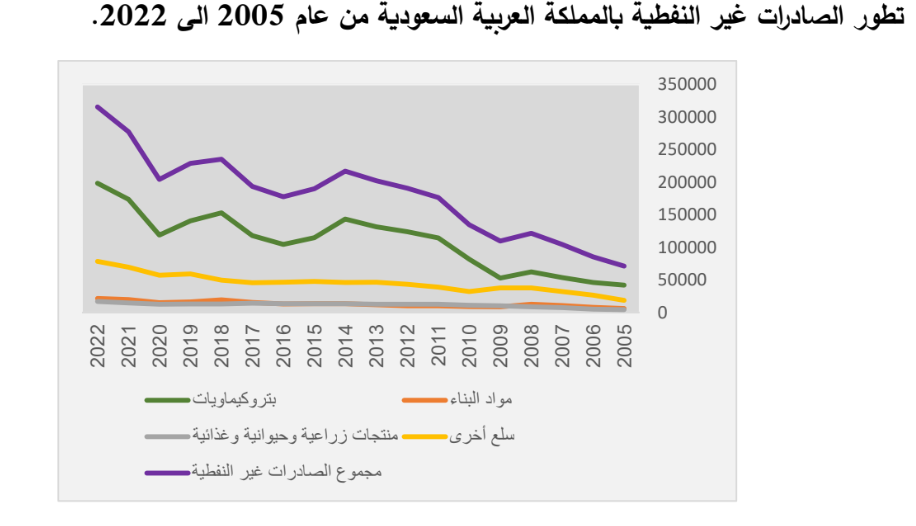 غير النفطية2