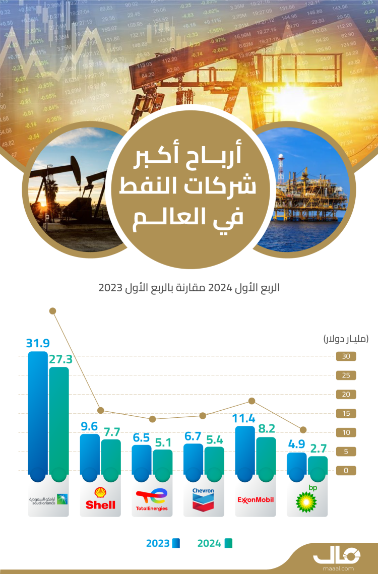ارباح شركات النفط (1)