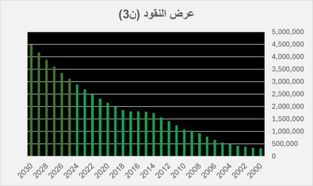 تقرير السيولة