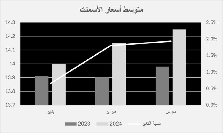 متوسط سعر كيس الأسمنت (50) كيلو من يناير حتى مارس 2023 و2024