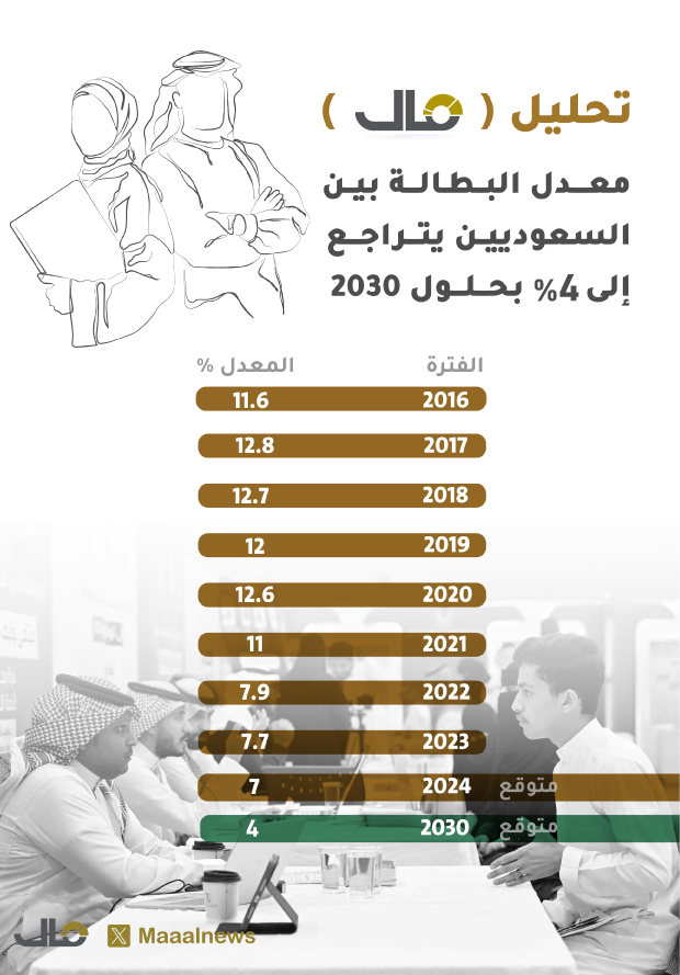 البطالة بين السعوديين (1)