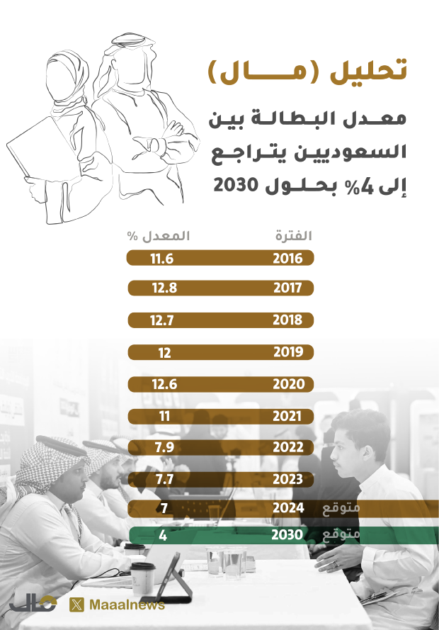 البطالة بين السعوديين