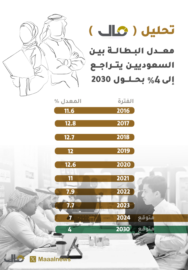 البطالة بين السعوديين 1