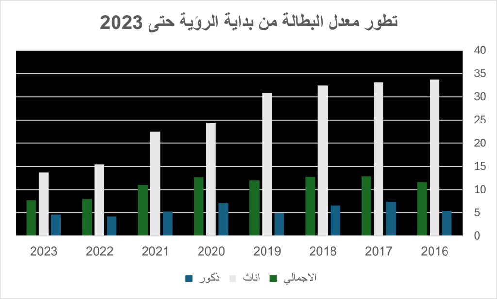 تطور معدل البطالة (1)