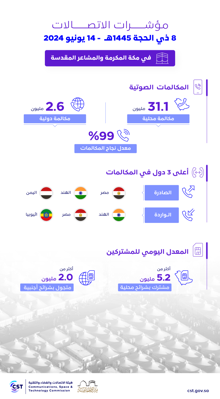 مؤشرات الاتصالات 8 ذي الحجة 1445هـ 14 يونيو 2024 1