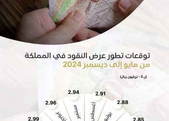 توقعات تطور عرض النقود في المملكة (1)