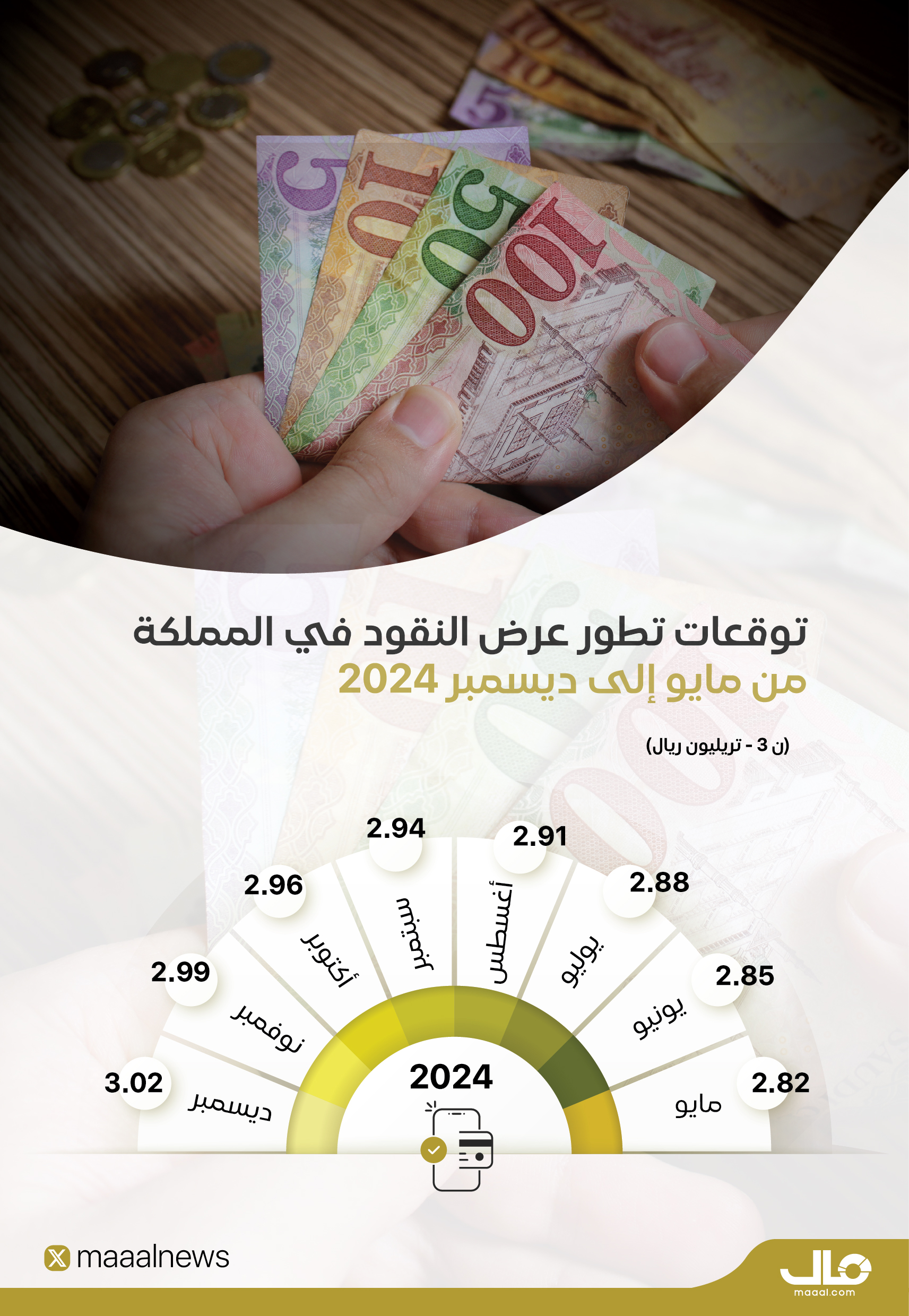 توقعات تطور عرض النقود في المملكة (1)